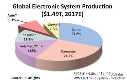 國(guó)內(nèi)汽車電子市場(chǎng)增速顯著，2021年全球電子系統(tǒng)銷售額占比將達(dá)9.8%